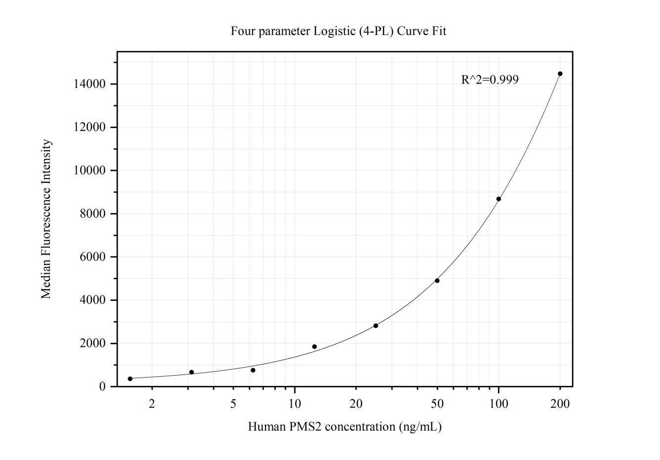 Cytometric bead array standard curve of MP50308-1
